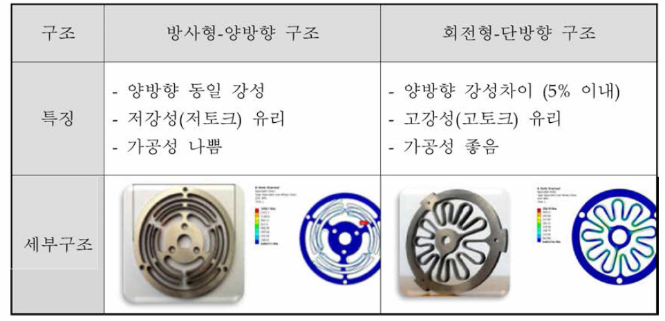 탄성부 구조에 따른 특징