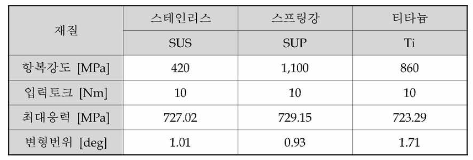 재질에 따른 스프링 해석 결과