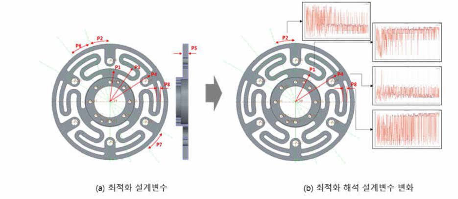 최적화 해석 설계변수 및 해석 과정 예시