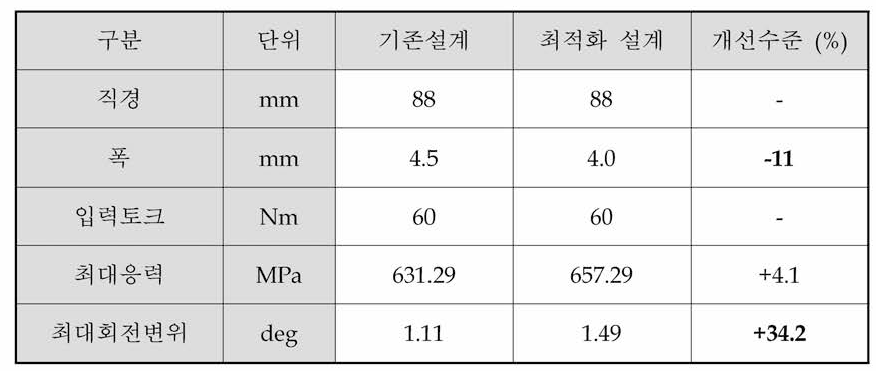 최적화 해석 결과