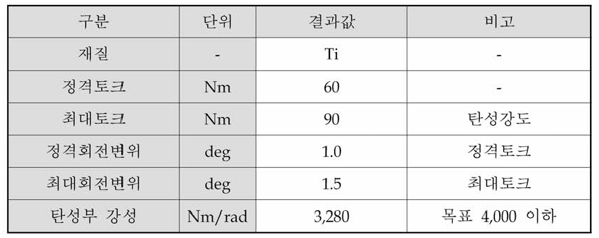 탄성부 프로토타입 사양