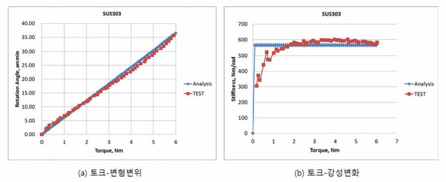 SUS 재질에 대한 시험결과&해석결과 비교