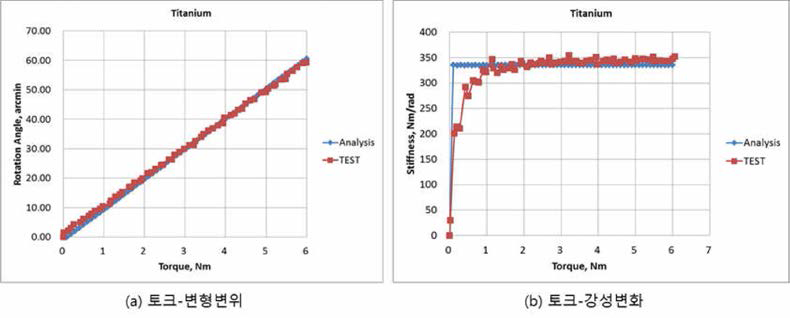 Ti 재질에 대한 시험결과&해석결과 비교