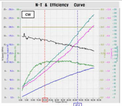 N-T Curve - CW