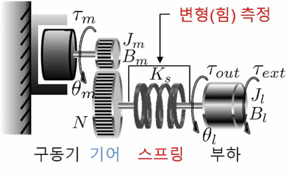 탄성구동기의 구조