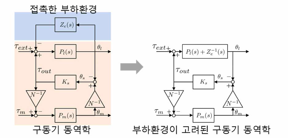 탄성구동기가 외부 부하(물체)환경과 접촉시의 동역학