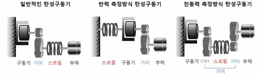 감속기 위치 조건에 따라 분류된 3가지 형태의 탄성구동기 구조