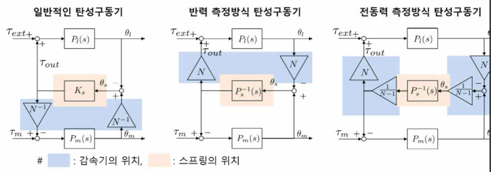 3가지 형태의 탄성구동기에 대한 블록다이어그램