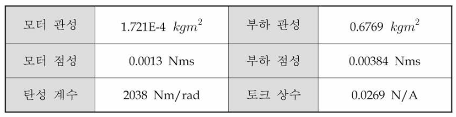 도출된 물리 파라미터