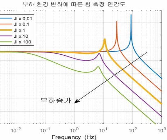 제작된 구동기의 부하환경 변화에 따른 힘 측정 민감도