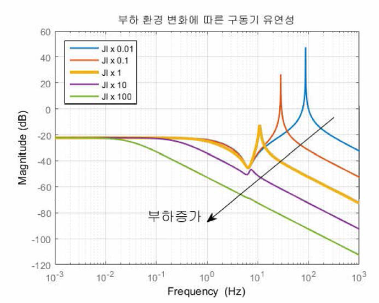 제작된 구동기의 부하환경 변화에 따른 유연성