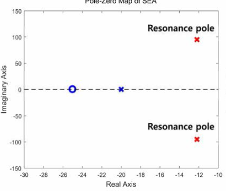 탄성구동모듈의 극점과 영점