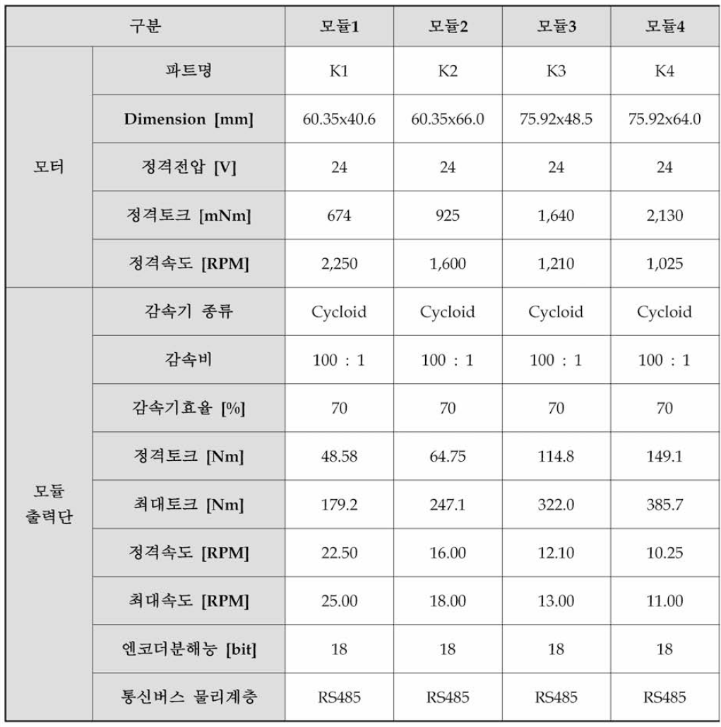 직렬탄성 구동모듈 예상사양