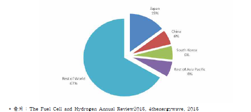 SHARE OF COMPANIES IN THE FUEL CELL INDUSTRY IN ASIA PACIFIC, FROM BOP TO SYSTEM DEVELOPERS(2014)