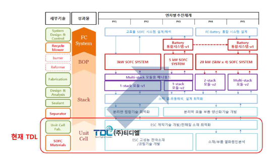 ㈜티디엘 SOFC 기술 분야 기술 로드맵 및 비전