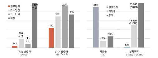 연료전지 발전의 설치면적, 가동율 대비 CO2 배출량 비교