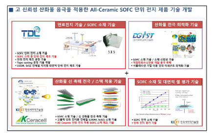 고 신뢰성 All-Ceramic SOFC 단위전지 기술 개발 개요