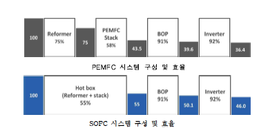 SOFC 고온 작동에 따른 PEMFC와의 효율 특성 비교