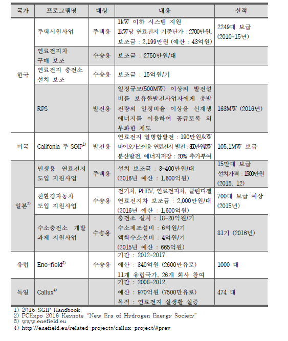 국가별 연료전지 주요 지원 프로그램