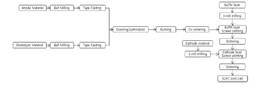 ㈜티디엘 SOFC 단위전지 제조 공정 순서도