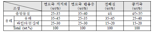 SOFC용 산화물 전극의 슬러리 조성