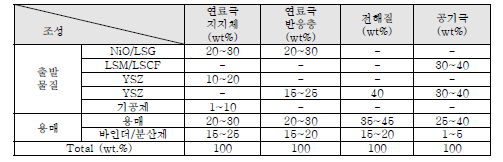 YSZ 셀 각층의 슬러리 조성