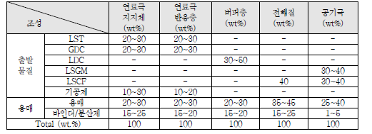 LSGM 셀 각층의 슬러리 조성