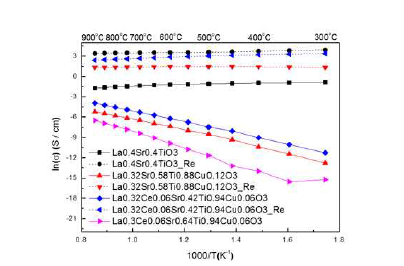 La(Sr)TiO3의 다양한 dopant에 따른 전기전도도 변화 연구결과