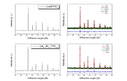 La0.7Sr0.3TiO3 와 La0.4Sr0.4TiO3 조성의 XRD 및 결정구조 정밀 분석