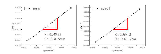 SOFC 구동환경 비양론 La0.4Sr0.4TiO3 페롭스카이트계 산화물의 전도도