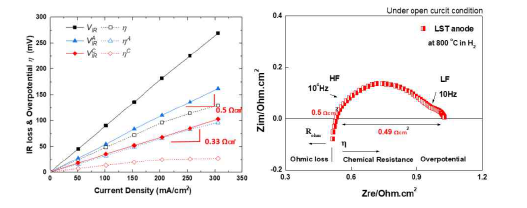 La0.4Sr0.4TiO3 /LSGM 적용 All-Ceramic SOFC 단위전지 음극 면저항