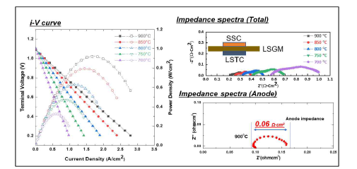 (LSTC)산화물 전극적용 LSGM 단위 전지에서 산화물음극적층면저항분석