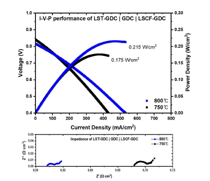 La0.4Sr0.4TiO3 복합 연료극 적용 단위전지의 I-V-P curve 및 impedance