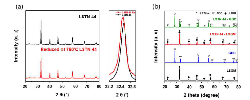 (a) 합성 및 환원된 La0.4Sr0.4Ti0.9Ni0.1O3 분말의 XRD 분석 결과, (b) La0.4Sr0.4Ti0.9Ni0.1O3 분말과 LSGM 및 GDC 분말과의 호환성 분석 결과