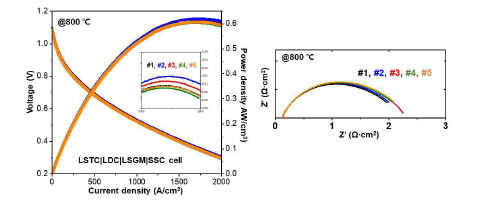 La0.4Sr0.4TiO3 기반 고신뢰성 연료극 적용 단위전지의 I-V-P curve 와 Impedance 평가 결과
