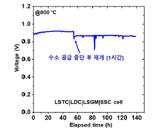 La0.4Sr0.4TiO3 기반 고신뢰성 연료극 적용 단위전지의 장기안정성 평가 결과