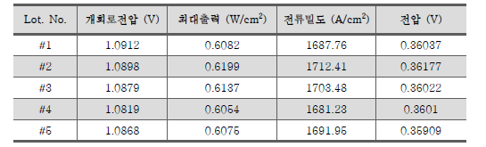 고 신뢰성 LSTC based cell의 신뢰성 TEST 결과