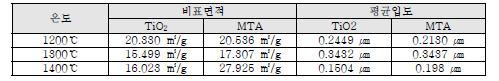 TiO와 MTA 공정의 온도별 비표면적과 평균입도