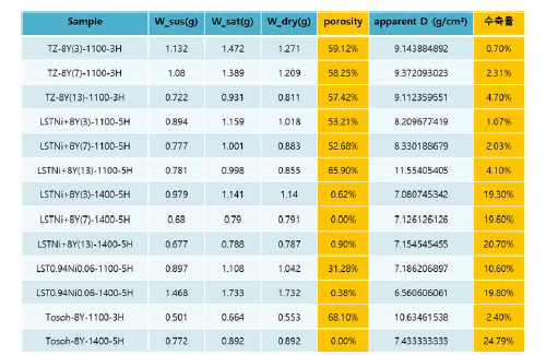 소결체의 수축율 및 기공율(13종)