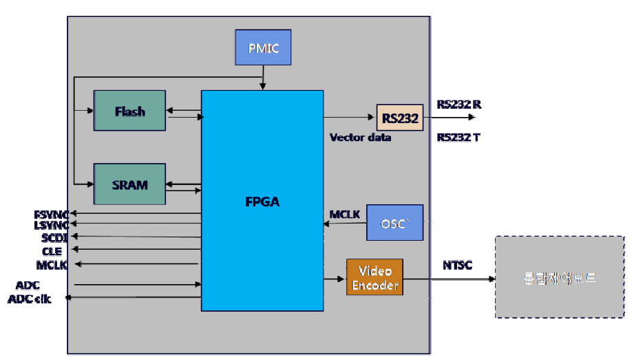 영상처리를 위한 FPGA 보드 블록다이어그램