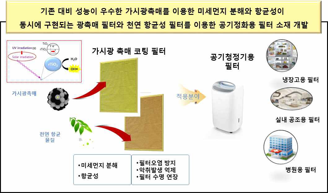 광촉매 필터 제품 개요도