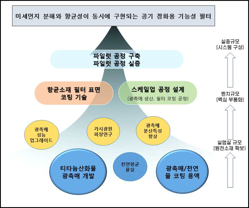 본 과제에서 개발하고자 하는 제품 및 기술 개요