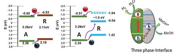 블루 티타늄산화물의 에너지밴드 다이어그램 및 수소 발생 메커니즘 [참조 : Hyoyoung Lee et al., Energy & Environmental Science, 2016, 9, 499]