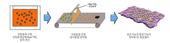 항균물질 필터 표면 코팅 기술의 공정 모식도 및 공정별 이슈