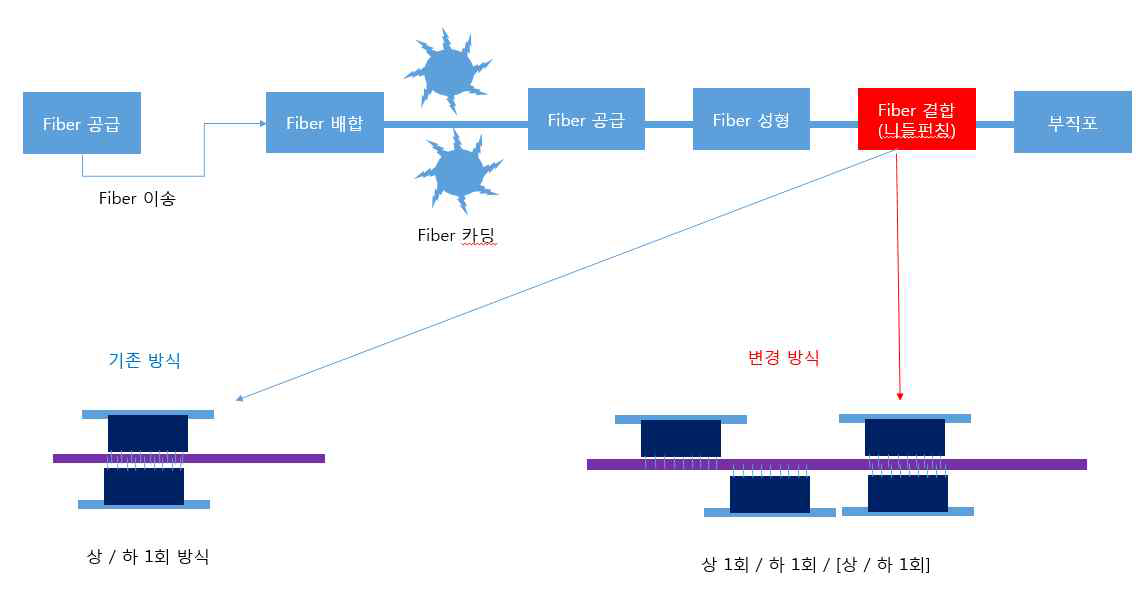 기존 니들공정 방법 및 변경방법 공정도