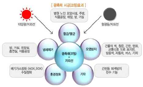 광촉매 코팅의 효과