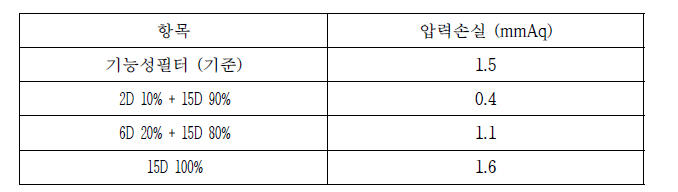 부직포 조성비 別 압력손실 측정 결과값