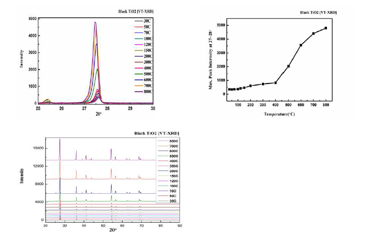 VT-XRD 분석을 통한 광촉매의 루타일 결정 변화 그래프