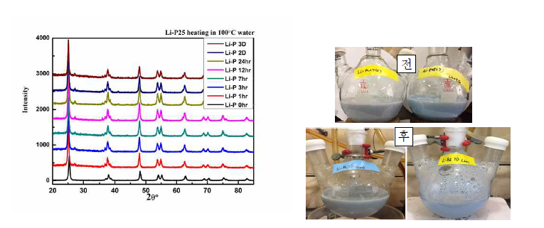 반응 시간에 따라 100℃ 가열된 액체상 광촉매 VT-XRD 그래프와 총 3일 반응 실험 후의 Li-R 과 Li-P25 액체 전,후 상태