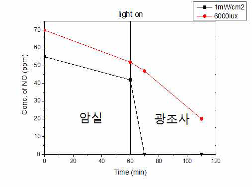 BTO NOx (좌) CH3CHO(우) 자체분해실험결과 (자외선, 가시광조건)